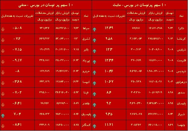 کدام نمادهای بورسی عملکرد بهتری داشتند؟/ آخر هفته بارانی شاخص
