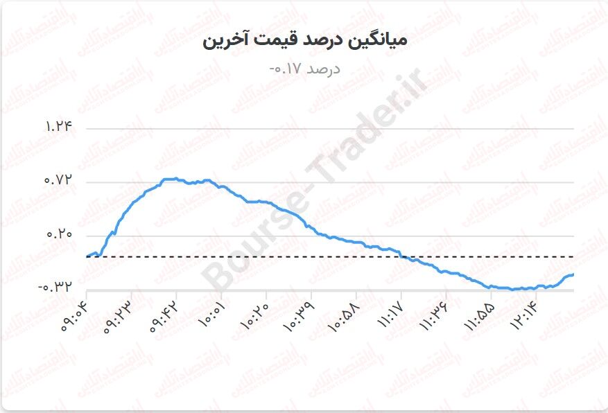 آغاز هفته سرد بورس / بورس دوباره یخ زد! آغاز هفته سرد بورس / بورس دوباره یخ زد!