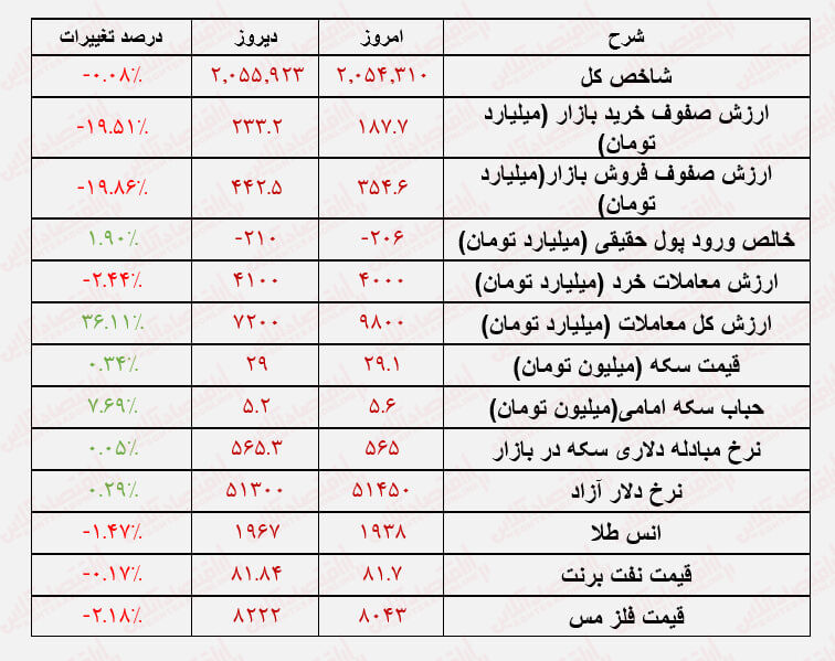آغاز هفته سرد بورس / بورس دوباره یخ زد! آغاز هفته سرد بورس / بورس دوباره یخ زد!