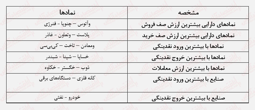 آغاز هفته سرد بورس / بورس دوباره یخ زد! آغاز هفته سرد بورس / بورس دوباره یخ زد!