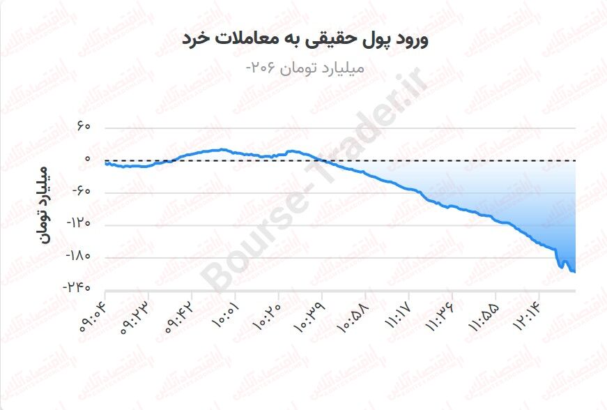آغاز هفته سرد بورس / بورس دوباره یخ زد! آغاز هفته سرد بورس / بورس دوباره یخ زد!