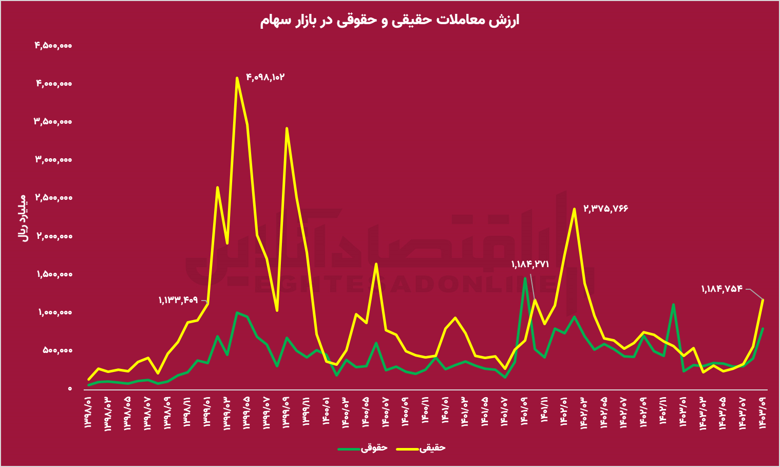 آمارها می‌گویند؛ شاخص کل ۴۰ درصد دیگر جای رشد دارد!