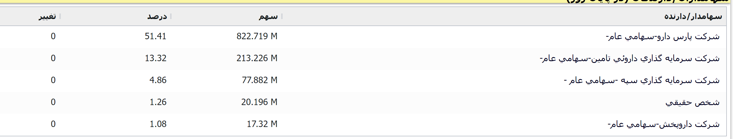 آیا دارویی‌ها نیمه دوم خوبی خواند داشت؟ / نگاهی به عملکرد «دفارا»