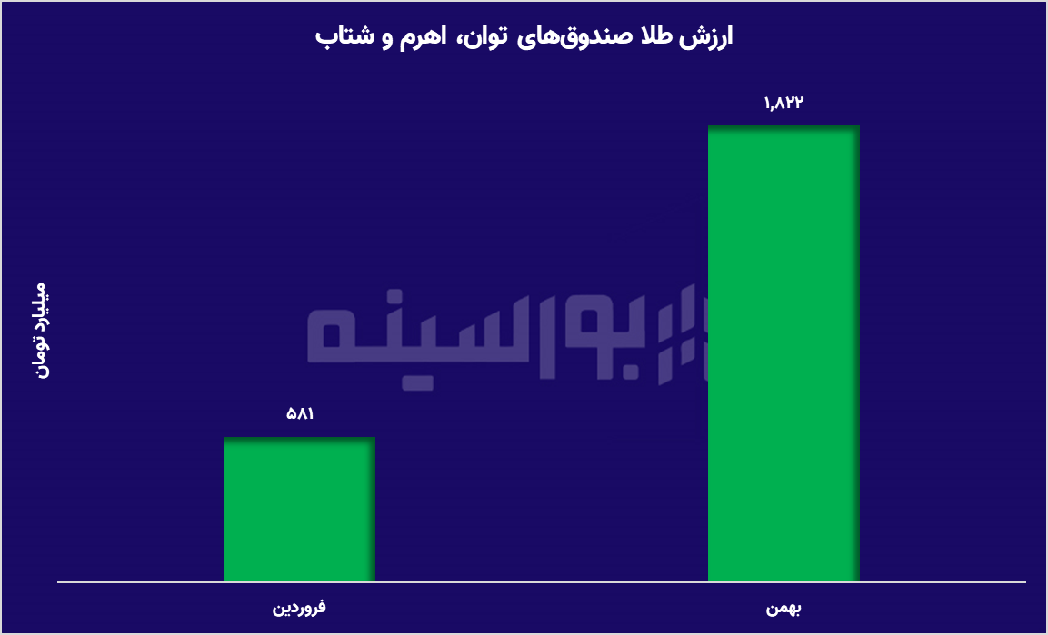 آیا سقوط قیمت طلا در راه است؟ سیگنال‌های صندوق‌های اهرمی