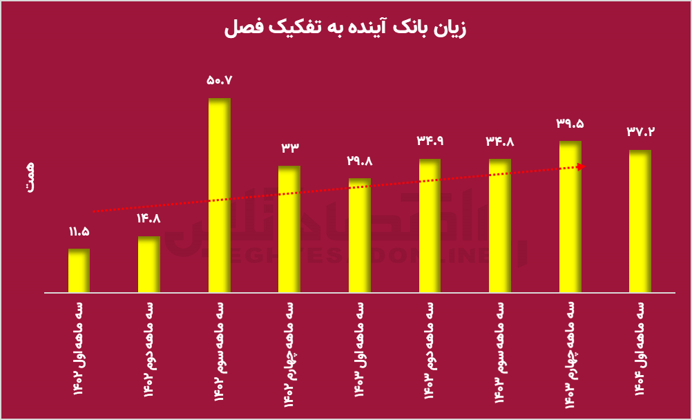آینده تاریک است / بانک آینده منشا تورم کشور؟