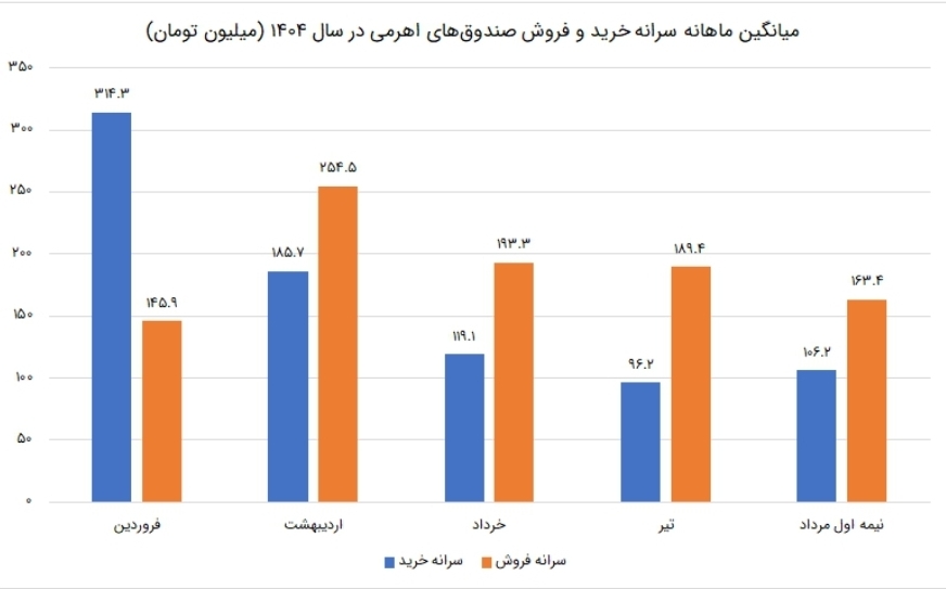 آینده سرمایه‌گذاری در صندوق‌های سهامی و اهرمی؛ فرصت‌ها و چالش‌های پیش رو