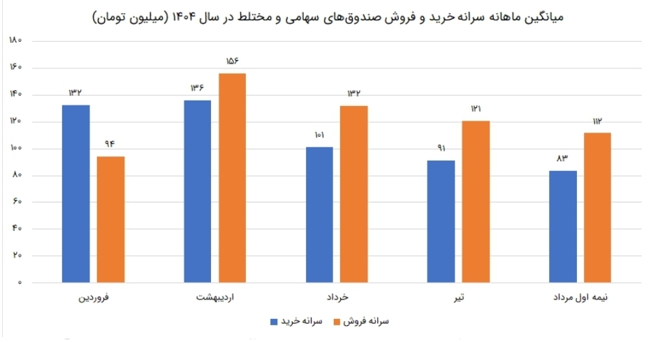 آینده سرمایه‌گذاری در صندوق‌های سهامی و اهرمی؛ فرصت‌ها و چالش‌های پیش رو