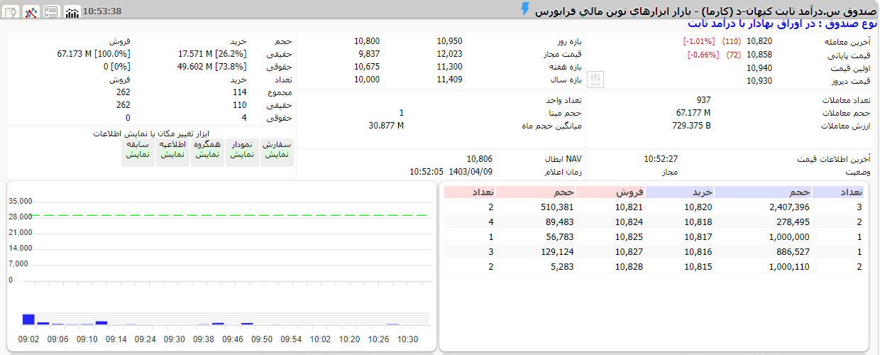 اتفاق عجیب در بازار سرمایه / ضرر ۲ ماهه صندوق درآمد ثابت هدیه به سهامداران