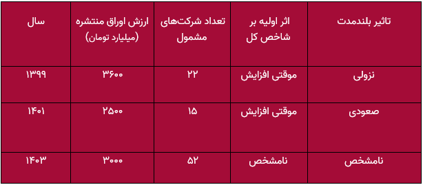 اثر کوتاه‌مدت اوراق تبعی قطعی است؛ آینده بورس چه خواهد شد؟
