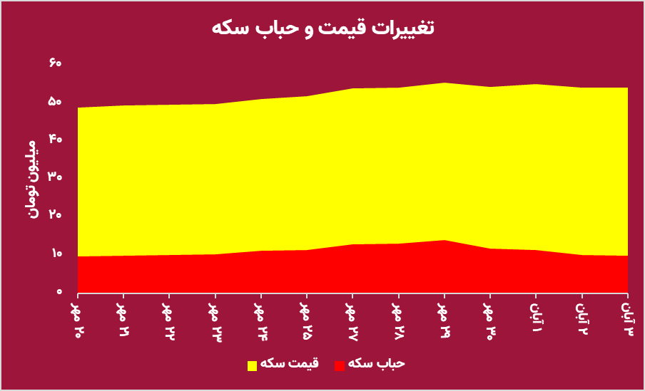 قیمت سکه کاهش می‌یابد