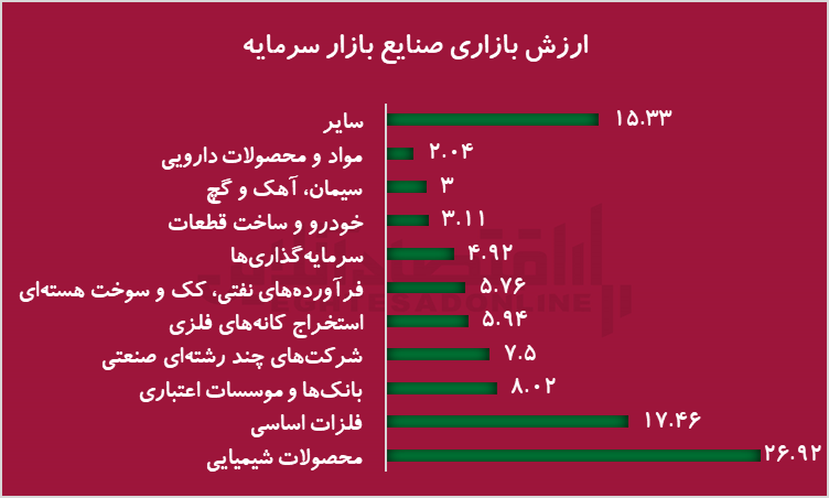ارزش بازار سهام از ۱۱۶ هزار هزار میلیارد ریال عبور کرد / صدرنشینی محصولات شیمیایی در فروردین ۱۴۰۴