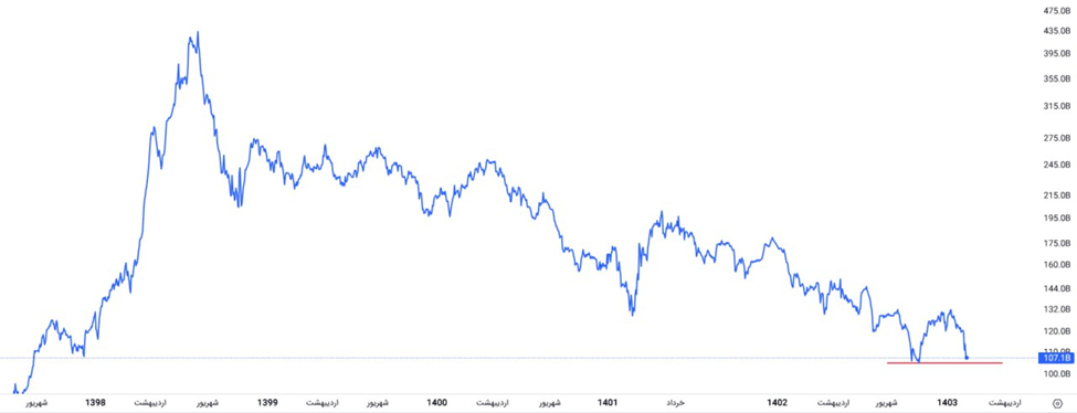 ارزش دلاری بازار سرمایه در کف 5 ساله / آیا بازار سرمایه ارزنده است؟