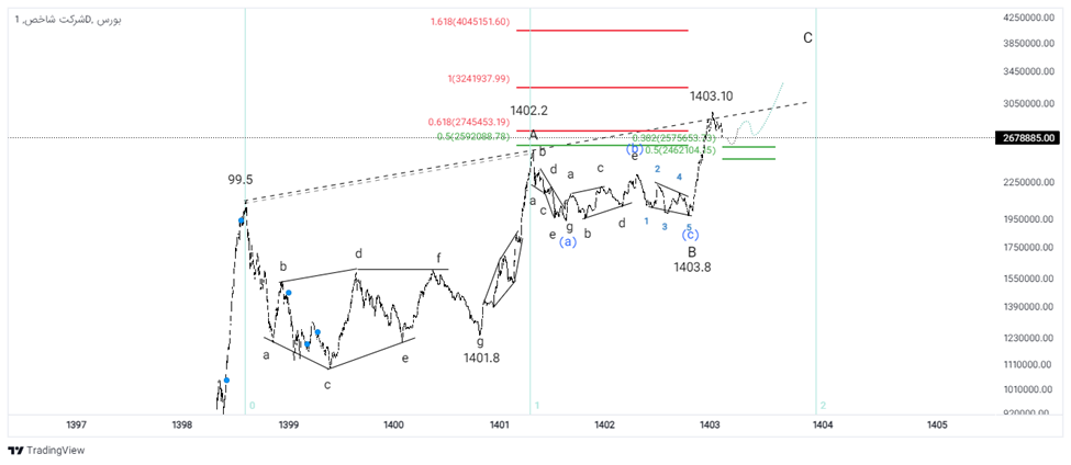 ارزش دلاری بازار سرمایه در کف 5 ساله / آیا بازار سرمایه ارزنده است؟