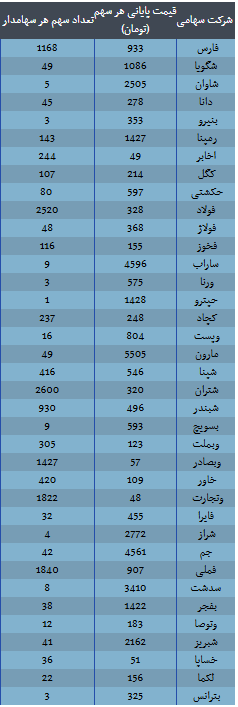 ارزش سهام عدالت امروز ۴ آذر ۱۴۰۴ اعلام شد