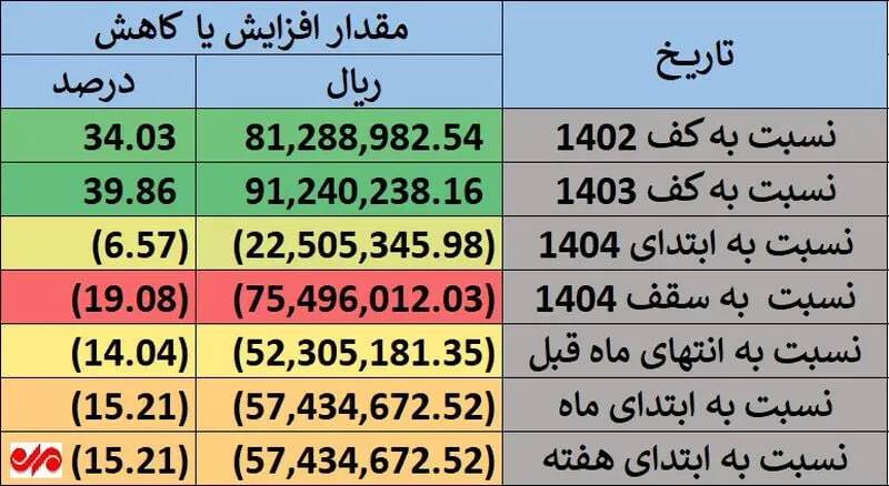 ارزش سهام عدالت امروز شنبه ۱۴ تیر + جدول