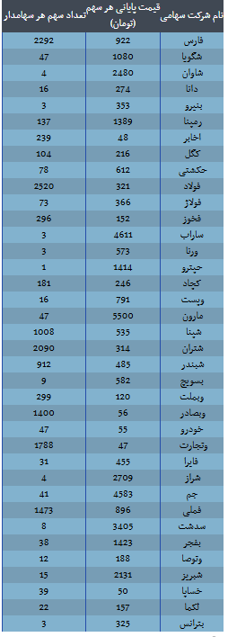 ارزش سهام عدالت امروز ۵ آذر ۱۴۰۴ اعلام شد/ارزش سهام عدالت ۵۳۲ هزار تومانی چقدر شد؟