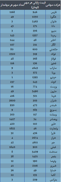 ارزش سهام عدالت امروز ۸ آذر ۱۴۰۴ اعلام شد/ ارزش سهام عدالت ۴۹۰ هزار تومانی چقدر شد؟