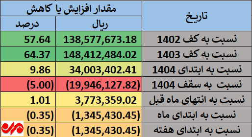 ارزش سود سهام عدالت امروز جمعه ۹ خرداد/ مقایسه بازدهی سهام عدالت با کل بورس تهران