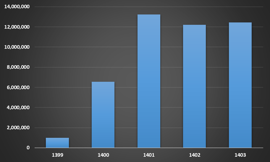 ارزش سود سهام عدالت امروز جمعه ۹ خرداد/ مقایسه بازدهی سهام عدالت با کل بورس تهران