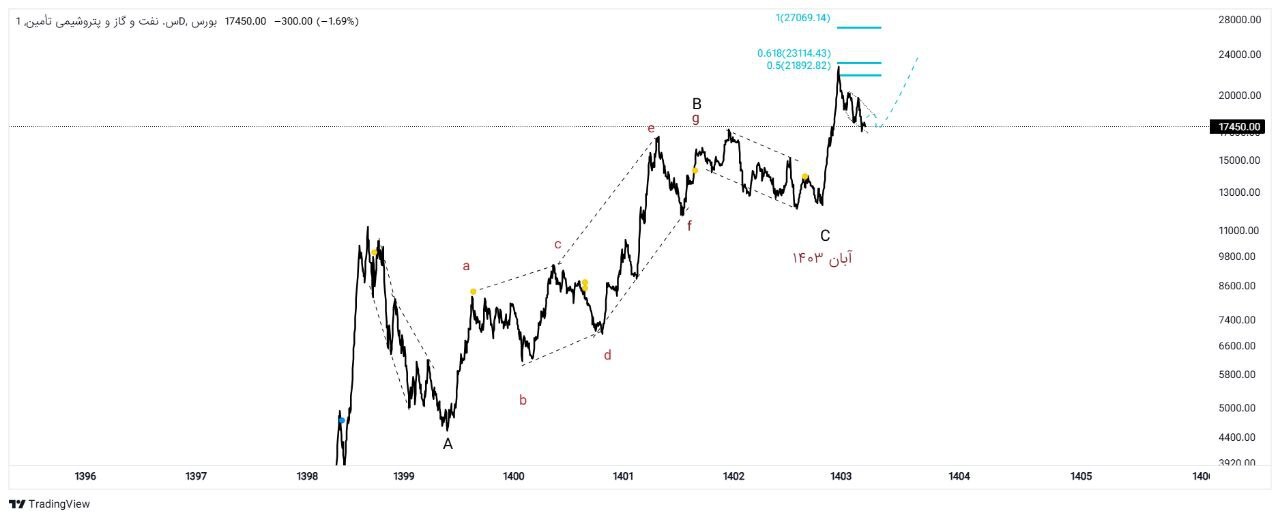 ارزش‌گذاری تاپیکو: از دارایی‌های بورسی تا چشم‌انداز صعودی