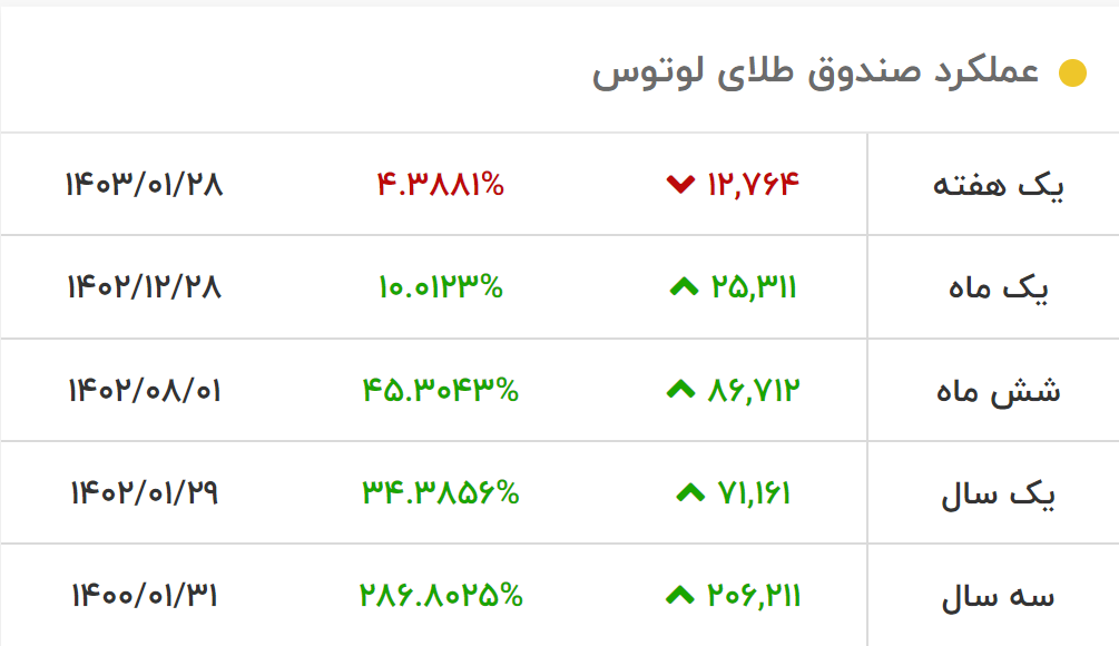 ارزیابی صندوق پشتوانه طلای لوتوس