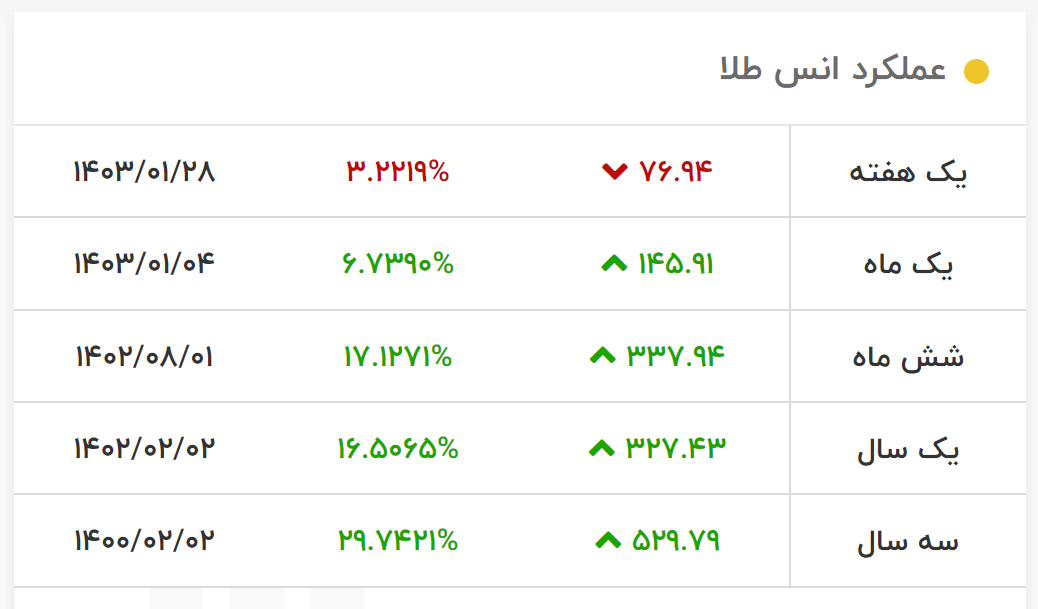 ارزیابی صندوق پشتوانه طلای لوتوس