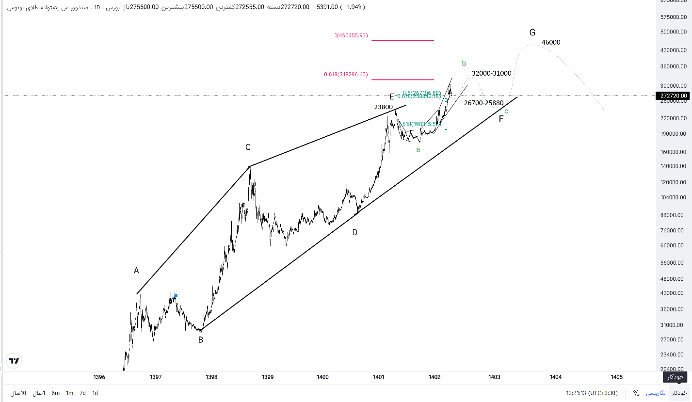 ارزیابی صندوق پشتوانه طلای لوتوس