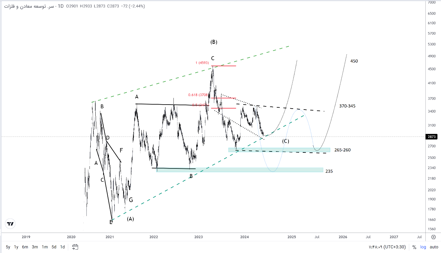 ارزیابی طرح‌های توسعه هلدینگ «ومعادن» + تحلیل نموداری