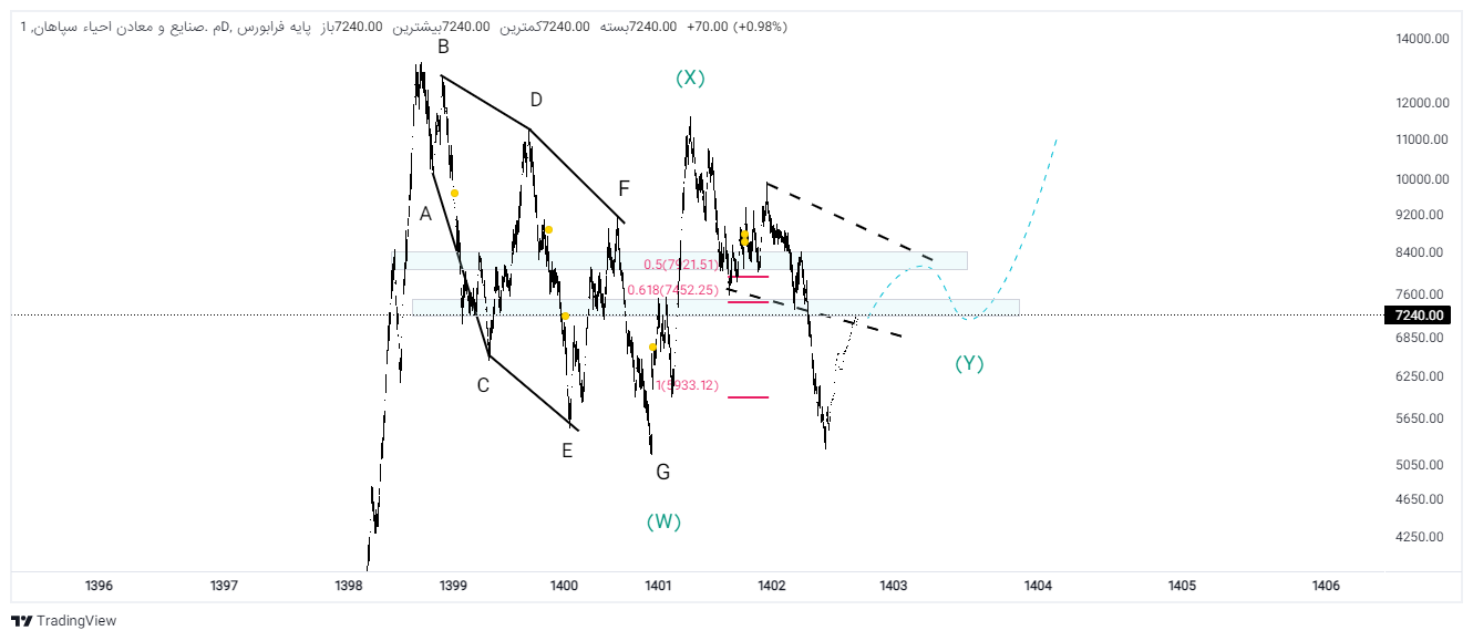 ارزیابی واحیا و تحلیل نموداری سهم /