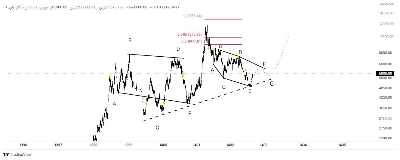 کمنگنز و ارزیابی پتانسیل‌ها + تحلیل نموداری
