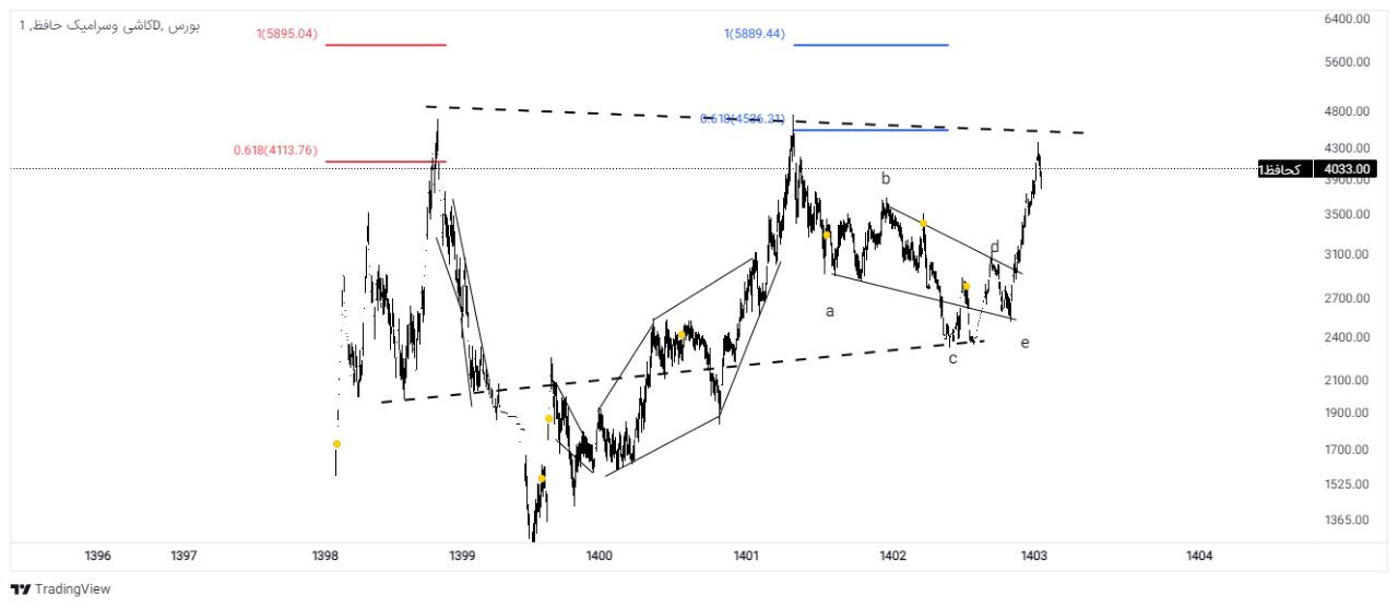 مرور عملکرد و ارزیابی کحافظ از صنعت کاشی و سرامیک، شرکت پاییز خوبی رقم زد! مرور عملکرد و ارزیابی کحافظ از صنعت کاشی و سرامیک، شرکت پاییز خوبی رقم زد!