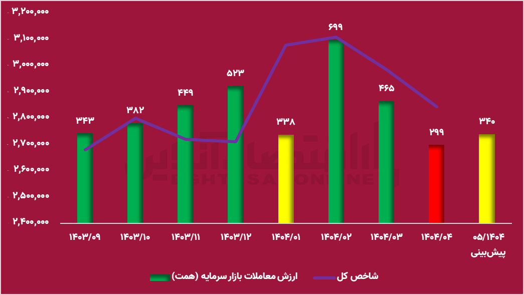 از اوجگیری نقدینگی تا رکود تابستانه / آینده شاخص کل زیر سایه افت معاملات
