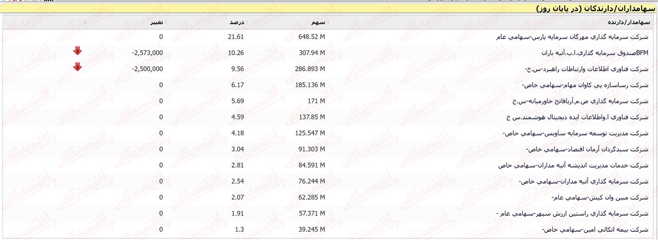 از برترین اپراتور ایران چه خبر؟ / آیا آسیاتک مقاومت را می‌شکند؟