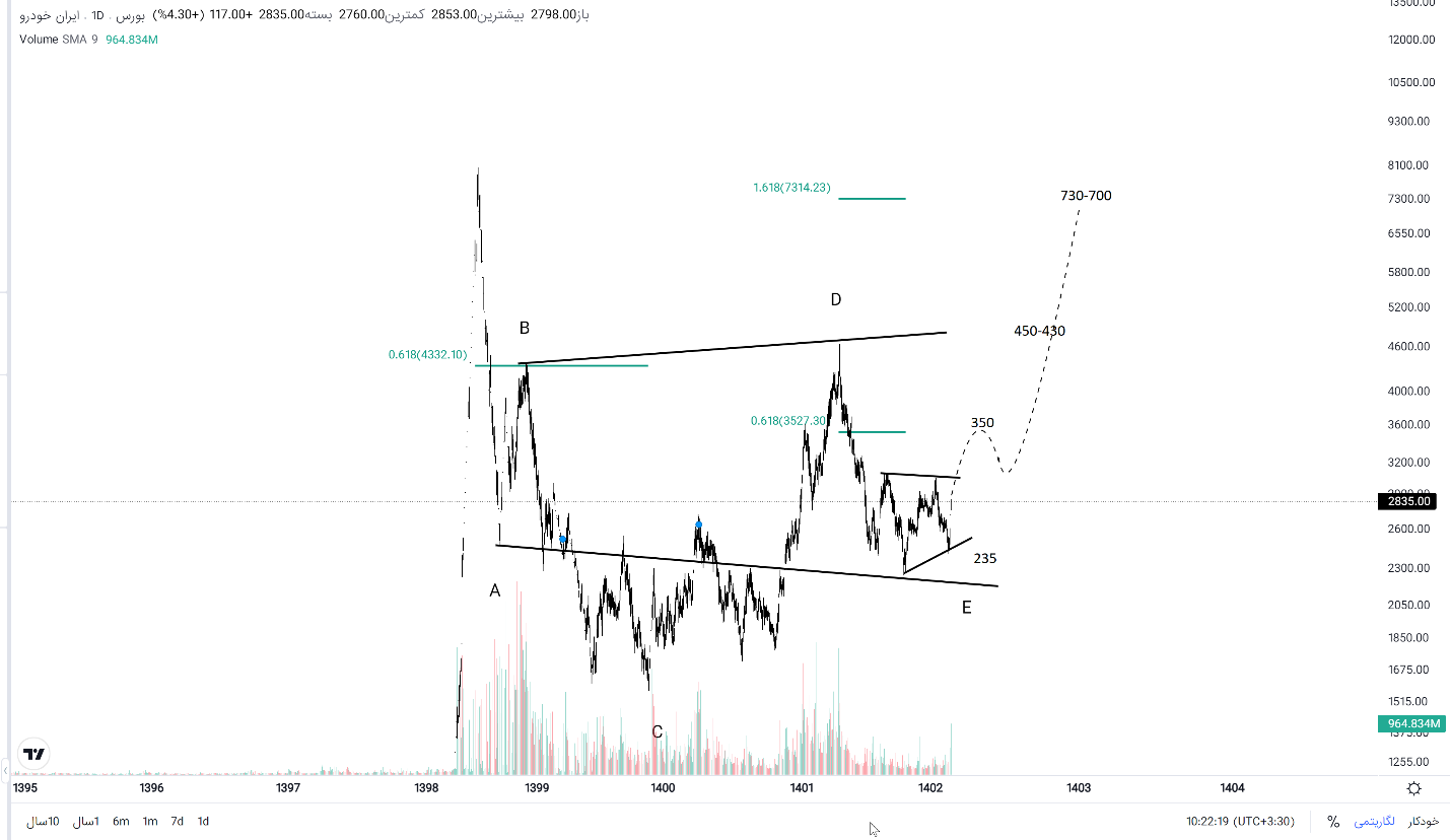 از دستور فوری تسهیل مجوز تجدید ارزیابی تا فروش اپال + موج شماری «خودرو»
