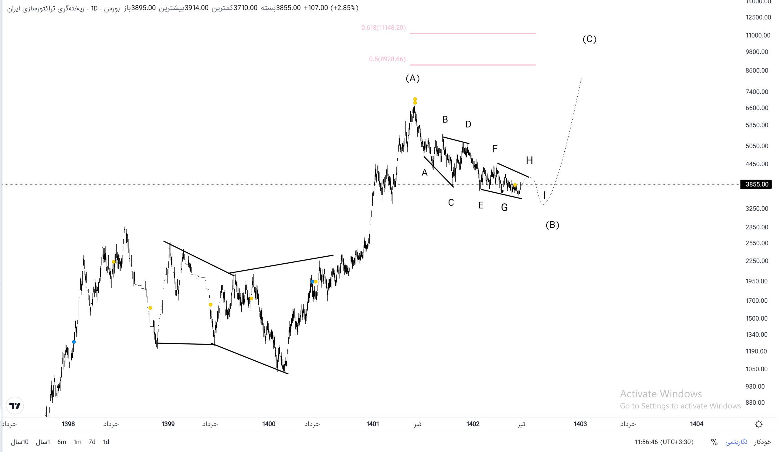 از رکورد فروش تا افزایش نرخ و سناریو شمارش امواج در ختراک