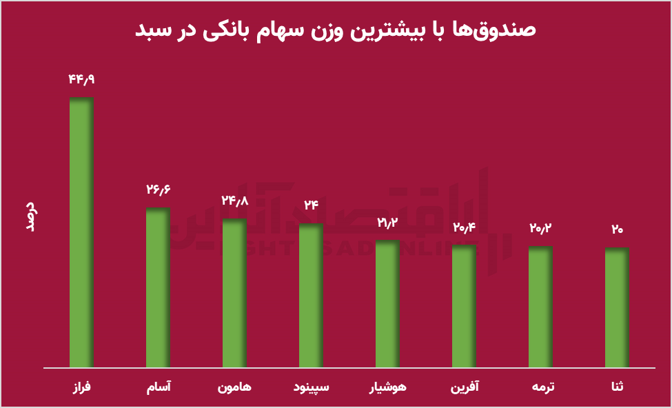 از لیست سیاه تا سود سبز؛ بانکی‌ترین صندوق‌ها کدامند؟