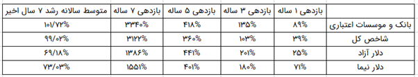 استقبال بهاری خریداران از سهام بانکی