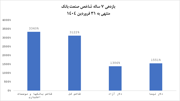 استقبال بهاری خریداران از سهام بانکی