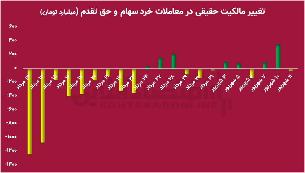 بازار متفاوت‌تر از همیشه / بورس را تعطیل نکنید