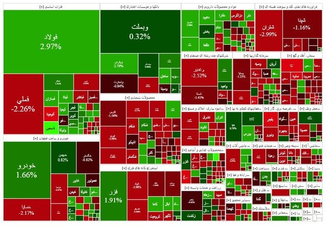 افت اندک شاخص بورس پس از شروع مثبت معاملات