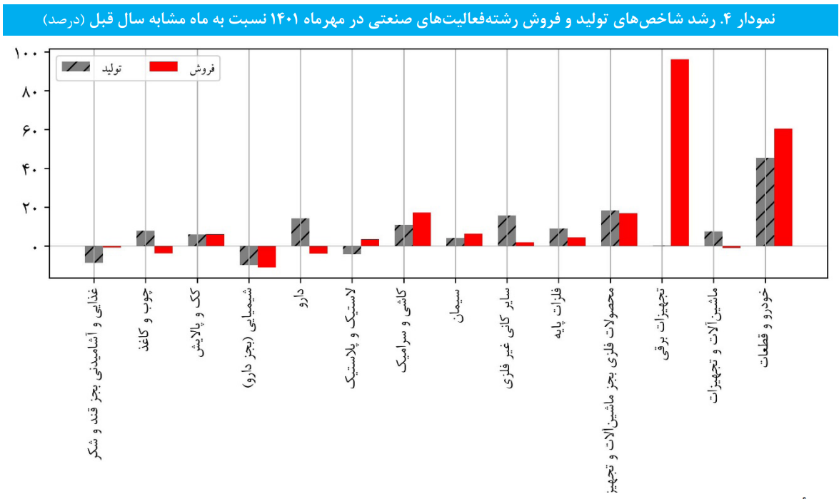 افت معنادار شاخص فروش شرکت‌های صنعتی بورسی در مهر ماه