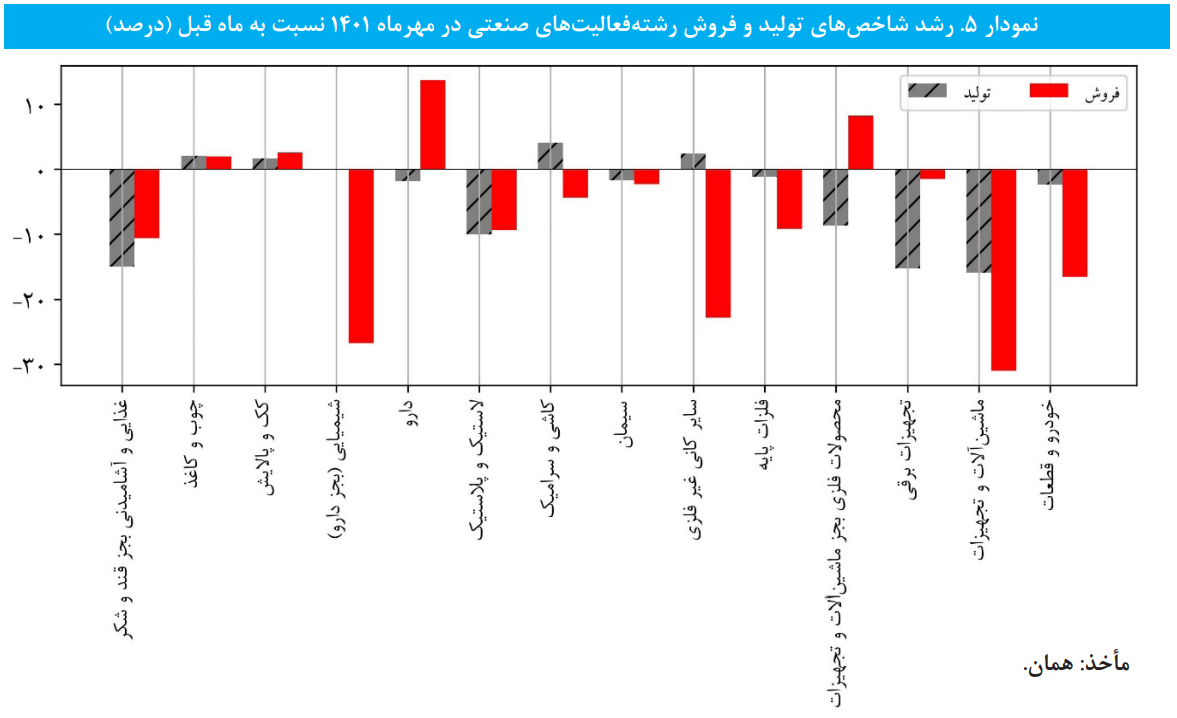 افت معنادار شاخص فروش شرکت‌های صنعتی بورسی در مهر ماه