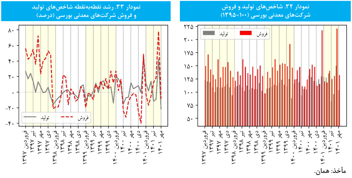 افت معنادار شاخص فروش شرکت‌های صنعتی بورسی در مهر ماه