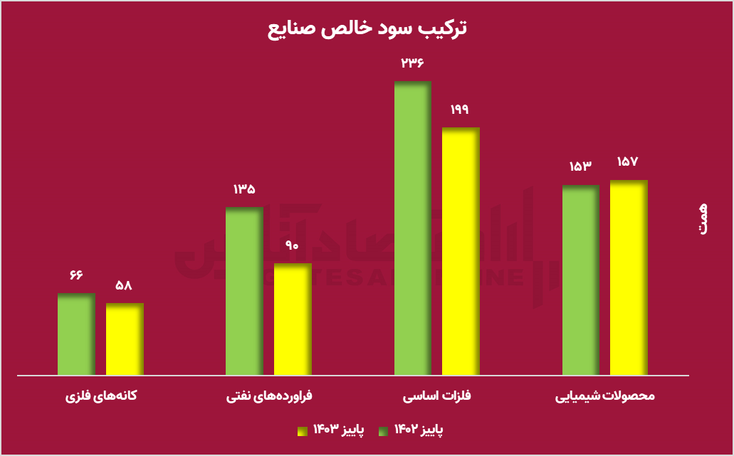 بورس در قله، سرمایه‌ها در دره!