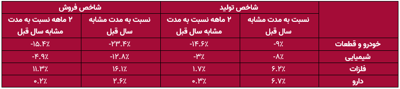 افزایش حداقلی تولید صنایع بورسی / قید کدام صنایع را باید زد؟