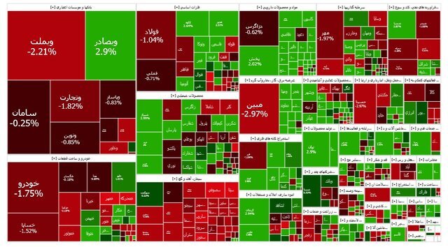 افزایش حدود ۱۴ هزار واحدی شاخص بورس