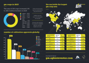 افزایش سطح زیر کشت محصولات تراریخته در جهان؛ ایران در سایه واردات