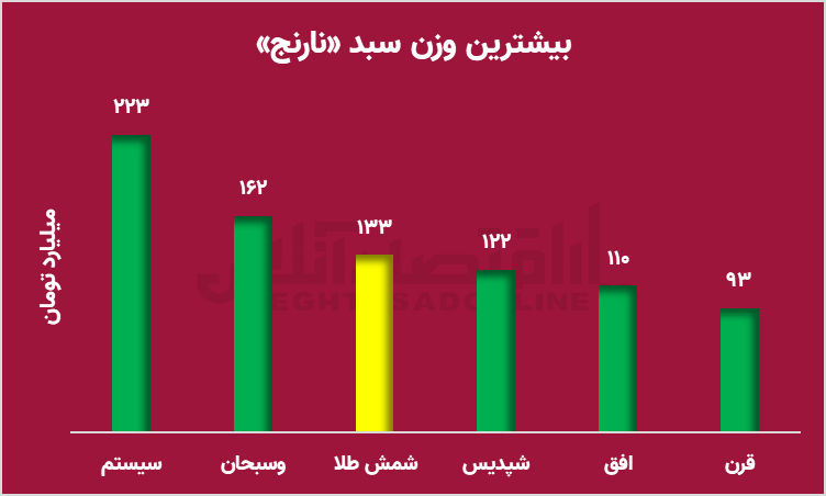 افزایش تقاضا برای شمش طلا؛ صندوق‌ها در تعقیب امن‌ترین دارایی بازار