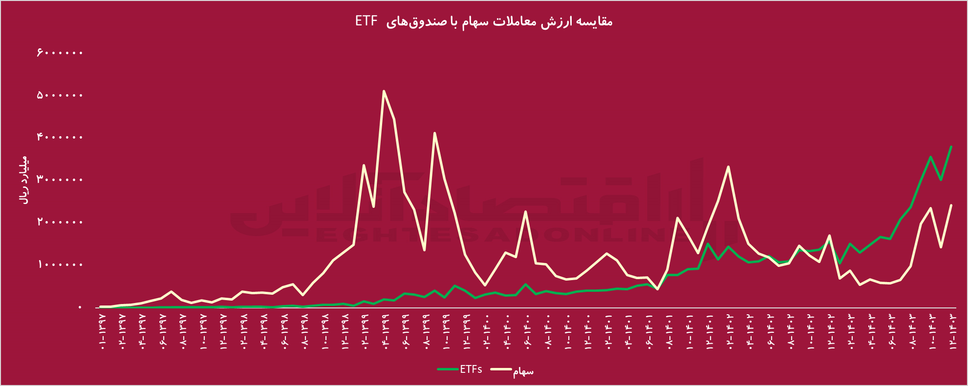 افزایش ۱۴۲ درصدی معاملات صندوقهای ETF / پیشیگرفتن ارزش معاملات ETF از سهام در بازار سرمایه افزایش ۱۴۲ درصدی معاملات صندوقهای ETF / پیشیگرفتن ارزش معاملات ETF از سهام در بازار سرمایه