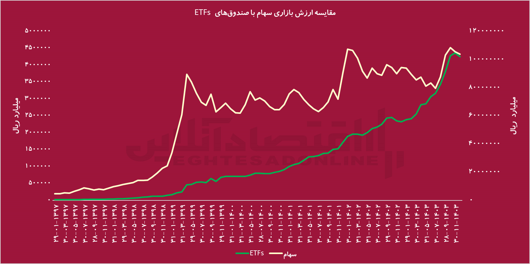 افزایش ۱۴۲ درصدی معاملات صندوقهای ETF / پیشیگرفتن ارزش معاملات ETF از سهام در بازار سرمایه افزایش ۱۴۲ درصدی معاملات صندوقهای ETF / پیشیگرفتن ارزش معاملات ETF از سهام در بازار سرمایه